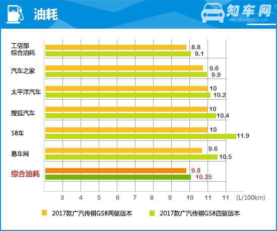 广汽传祺gs8油耗多少 广汽传祺gs8油耗高吗