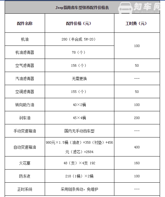 进口jeep指南者保养 jeep指南者保养要花多少钱