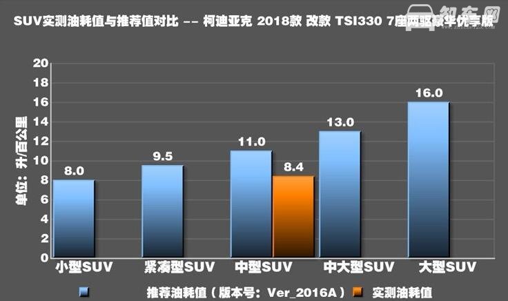 柯迪亚克2.0t实际油耗 柯迪亚克实际油耗百公里九个