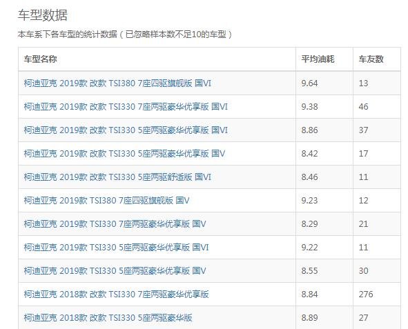 柯迪亚克2.0t实际油耗 柯迪亚克实际油耗百公里九个