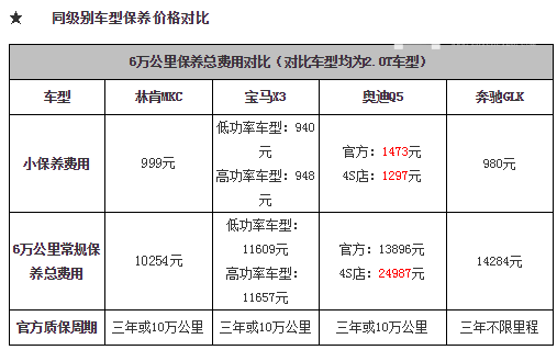 林肯mkc保养周期和费用 林肯mkc保养周期是7500公里费用999元