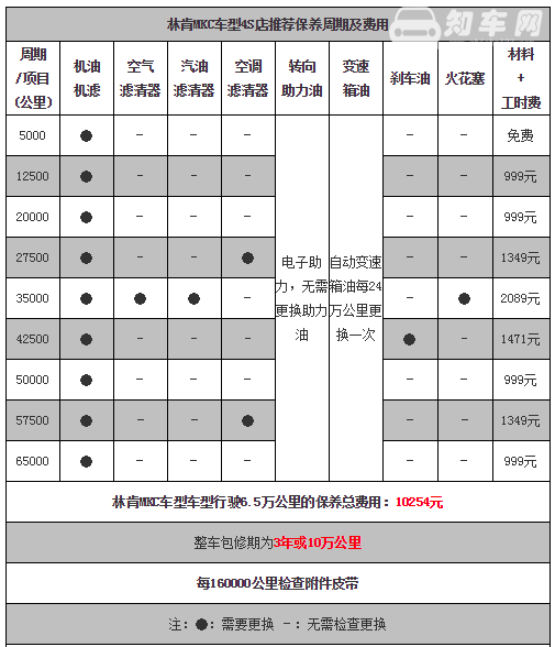 林肯mkc保养周期和费用 林肯mkc保养周期是7500公里费用999元