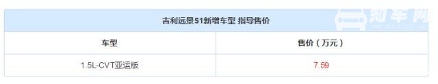 吉利远景S1新增车型 售价7.59万安全配置丰富满足国六标准