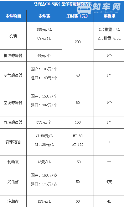 马自达cx5保养周期 马自达cx5保养多久做一次呢