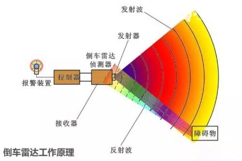 倒车雷达多少钱 倒车雷达价格在100-2000元不等