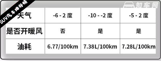 汽车开暖风费油吗 在实际测试过程中汽车开暖风是费油的