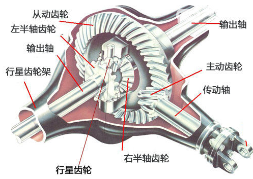 差速器的作用 差速器能够保证汽车安全的转弯