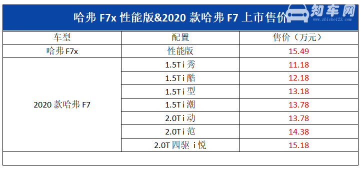 哈弗f7什么时候上市 上市时间11月6日与他同时上市的还有哈弗f7x性能版