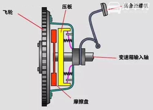 离合器的作用 机动车离合器有哪些用途呢