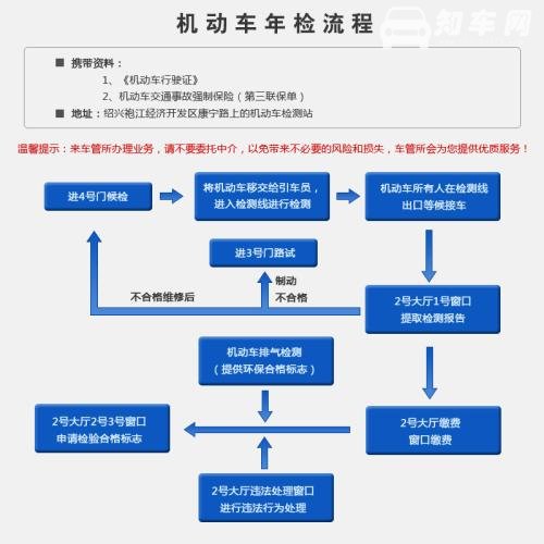 汽车年检时间提前几天 汽车年检逾期行驶处以200元并记三分