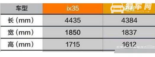 现代ix35和逍客哪个好 两款车型各有特点但逍客销量更好