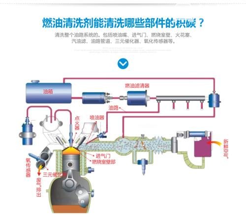 汽车清洗油路多少钱 汽车清洗油路价格及方法说明