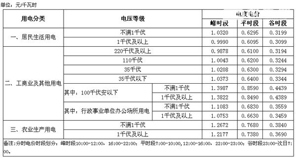 充电桩充电怎么收费 充电桩充满一次电多少钱