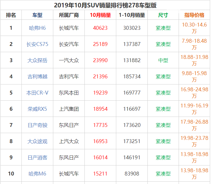 长城哈弗h6 哈弗h6排在10月suv销量排行榜冠军