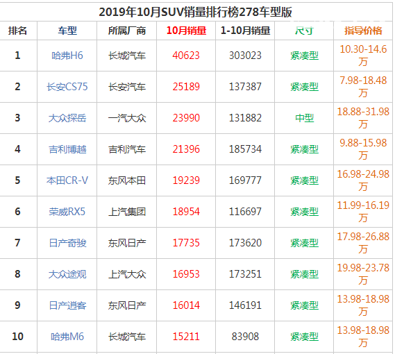 大众探岳销量怎么样 探岳销量是30万suv和中型suv销量排行榜第一位