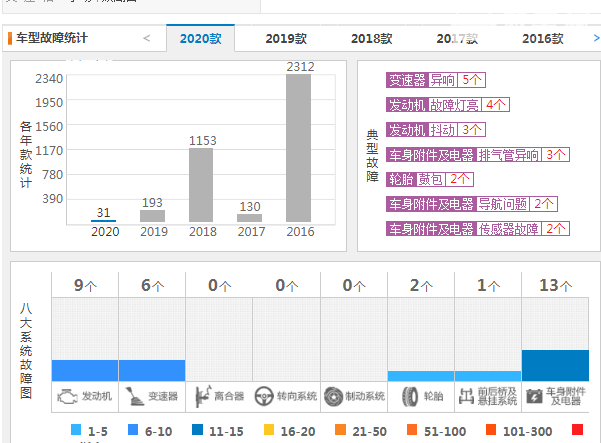 长安cs75问题 长安cs75质量怎么样