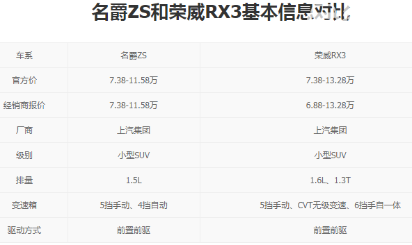 荣威rx3和名爵zs对比 荣威rx3和名爵zs哪个好