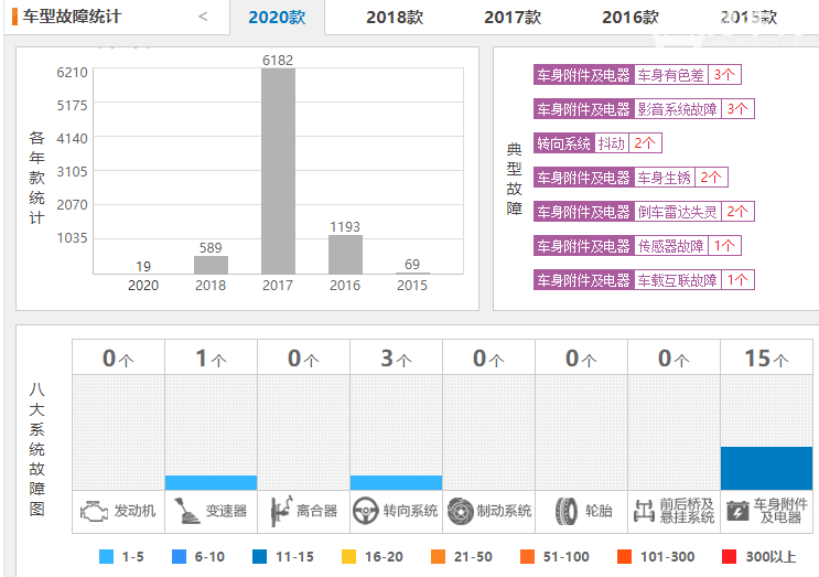 长安cs75质量怎么样 2020款长安cs75投诉仅19个