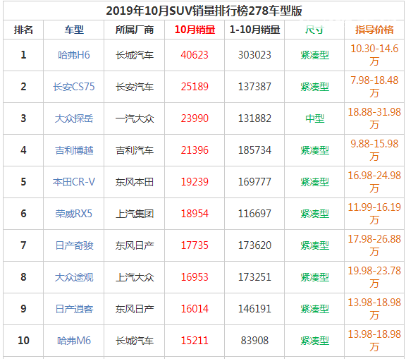 吉利博越销量 博越1-10月总销量为185734辆（排在suv销量第二名）