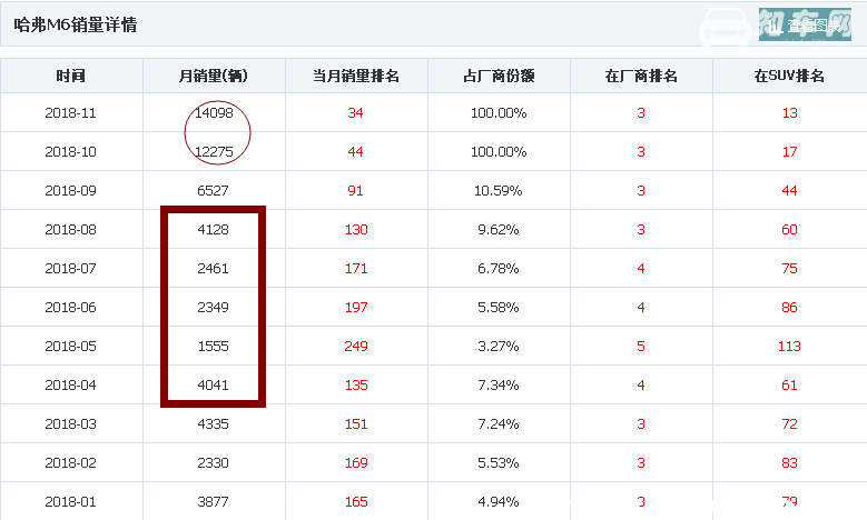 哈弗m6降价的原因 哈弗m6因产品竞争力不够而降价（现报价：6.6-8.2万）