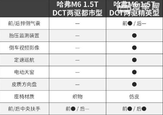 哈弗m6顶配价格 顶配版哈弗m6非常值得购买（报价：8.2万元）