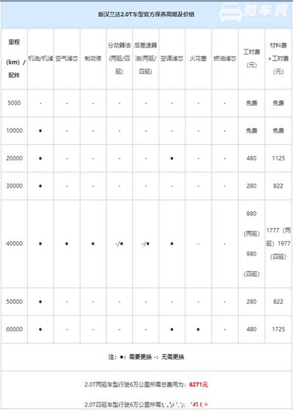 沃尔沃xc60和汉兰达后期保养 沃尔沃xc60保养花费要比汉兰达高