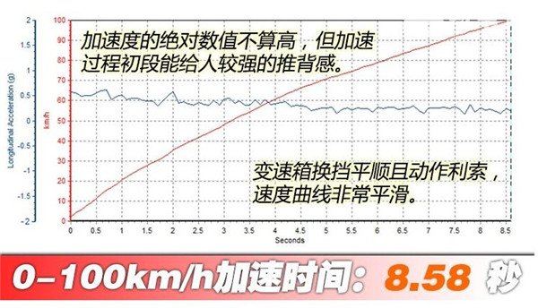 哈弗f7百米加速几秒 哈弗f7加速测试百米加速时间为8.58秒