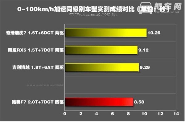 哈弗f7百米加速几秒 哈弗f7加速测试百米加速时间为8.58秒