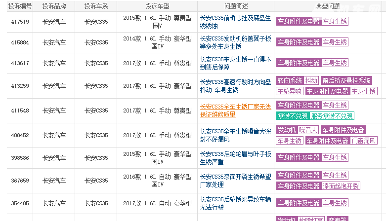 长安cs35口碑 长安车cs35仅10月就销售了13338辆