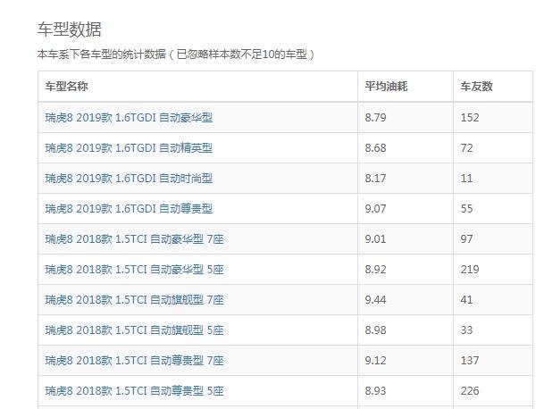 奇瑞瑞虎8油耗怎么样 瑞虎8仅8-9L油耗高吗