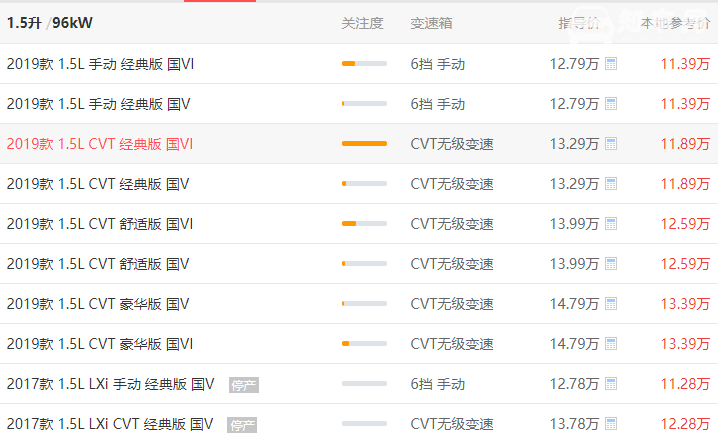 本田xrv优惠 优惠1.8万（优惠后落地价：12.95万）