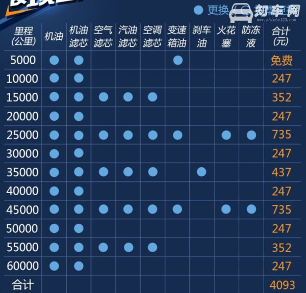 宝骏510保养周期 5000公里一次小保养（6万里保养费用4093元）保养周期 5000公里一次小保养（6万里保养费用4093元）