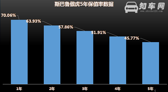 二手斯巴鲁傲虎怎么样 傲虎行驶5年保值率为45.77%