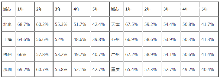 宝骏510二手保值吗 宝骏510保值率怎么样