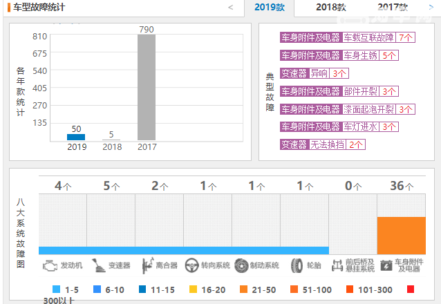 宝骏510质量怎么样 宝骏510投诉故障数量才5个