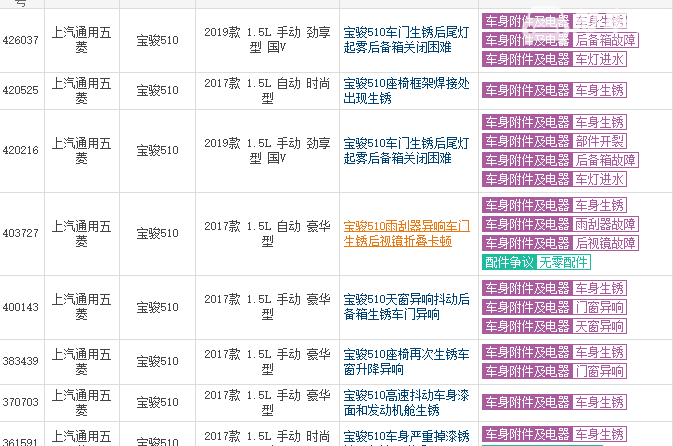 宝骏510质量怎么样 宝骏510投诉故障数量才5个