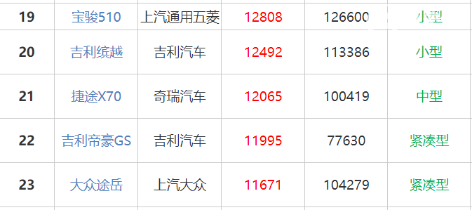 吉利缤越口碑 缤越1-10月总销11多万辆（每月销出上万辆）