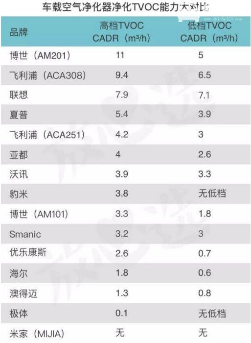 车载空气净化器有用吗 车载空气净化器效果测评