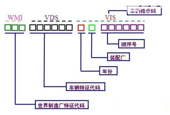 车架号是什么 车架号等于是“汽车身份证”