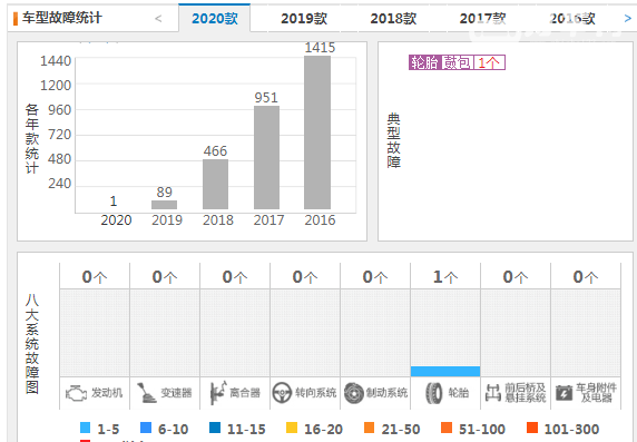 别克昂科威质量怎么样 2020款车型在车质网投诉仅1条