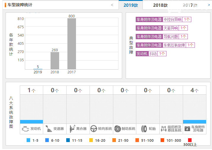 名爵zs质量怎么样 质量不错2019款投诉数量仅5条