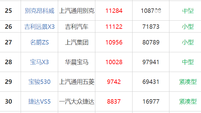 名爵zs销量怎么样 10月销量10956（排名第27名）