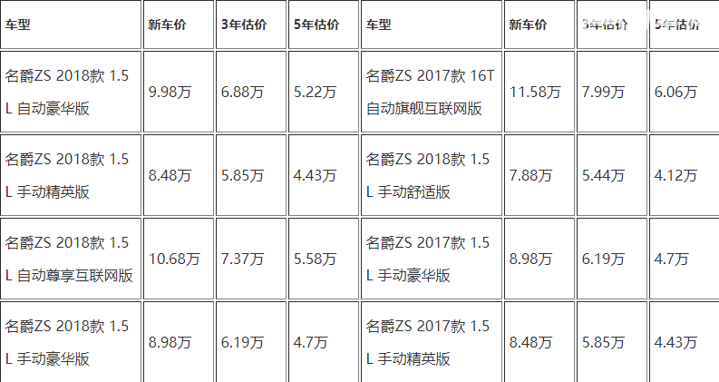 名爵zs保值率怎么样 什么是保值率（名爵zs保值排在小型suv24名）