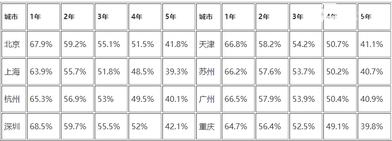 名爵zs二手保值吗？名爵zs使用5年保值40.7%