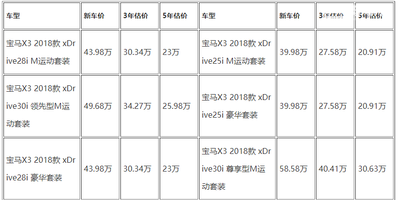 二手宝马x3保值吗 宝马x3保值率高吗