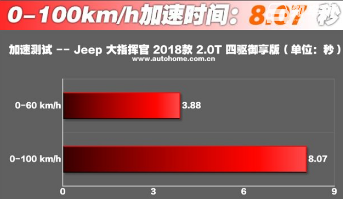 jeep新款大指挥官 大指挥官外观大气动力强(0-100km成绩8.07秒)