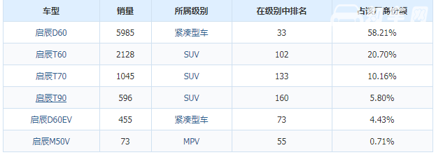 启辰t70为什么销量低 19年9月销量怎么样