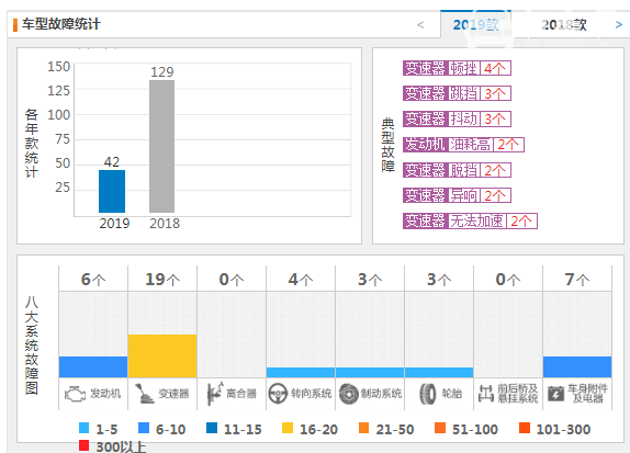 宝骏530质量怎么样 质量投诉少（42条）销量好（9742）