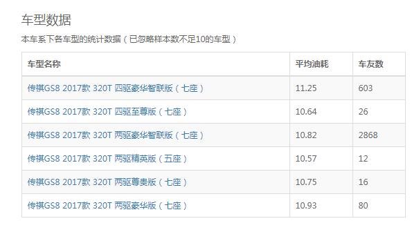 传祺gs8真实油耗 传祺gs8实际油耗10.8L左右
