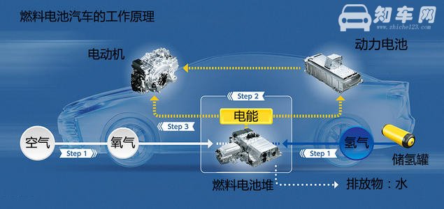 氢燃料电池汽车 续航能力强并且0污染